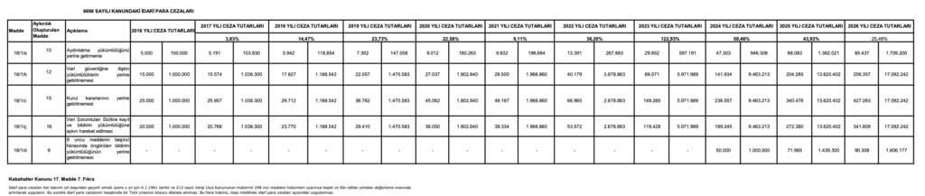 KVKK İdari ve Cezai Yaptırımlar Rehberi 2026